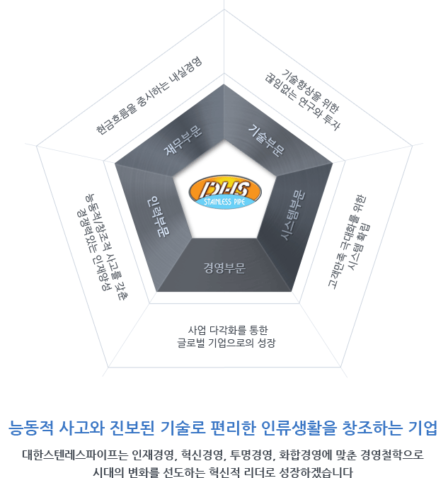 능동적 사고와 진보된 기술로 편리한 인류생활을 창조하는 기업 대한스텐레스파이프는 인재경영, 혁신경영, 투명경영, 화합경영에 맞춘 경영철학으로