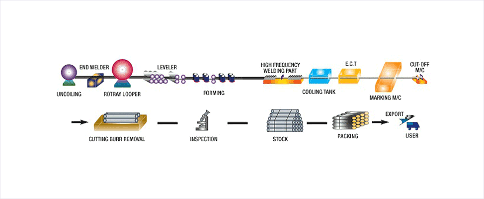 고주파Line 제조공정 (E.R.W) 도식